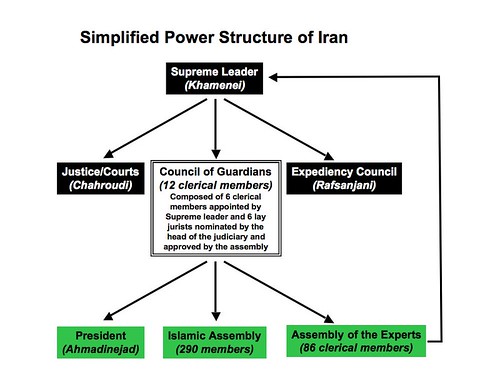 simplified power structure of Iran