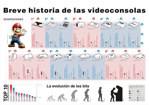 Videogames infography