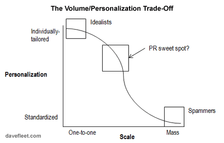 The Volume/Personalization Trade-Off