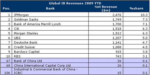 Bank of China, for example, has made just $26m from its investment bank this 
