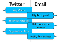 Twitter and Email Marketing
