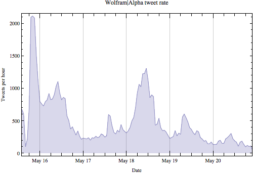 Wolfram|Alpha tweet rate