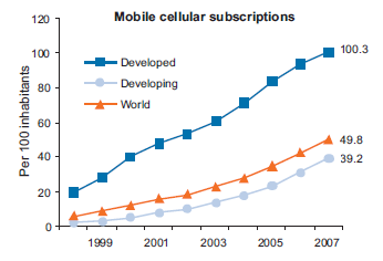 mobile phone subscriptions