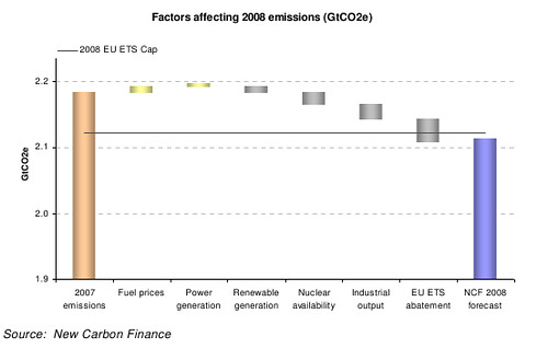 Contributions to net CO2 emissions change in Europe