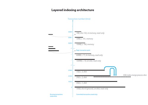 DataObjects.Net layered indexing architecture ©  Sergey Yakunin