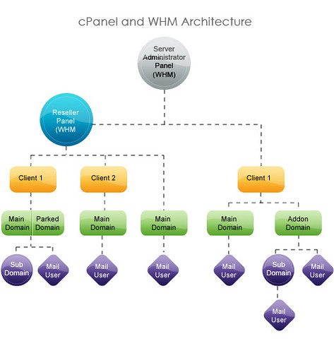 cpanel and WHM Architecture