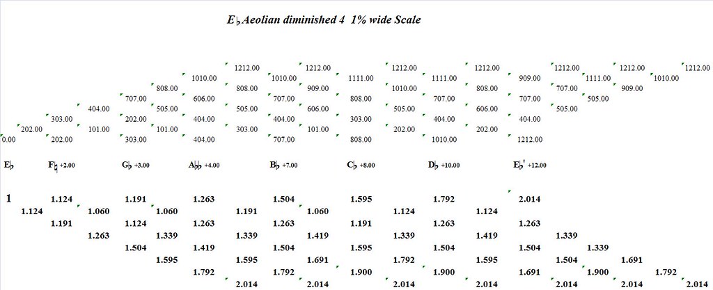 EFlatAeolianDiminished4-1PercentWide-interval-analysis
