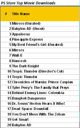 PlayStation Network Top movie downloads 1-16