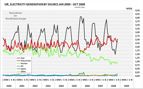 UK ELECTRICITY BY SOURCE OCT 08