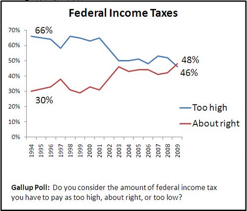 Federal Income Taxes