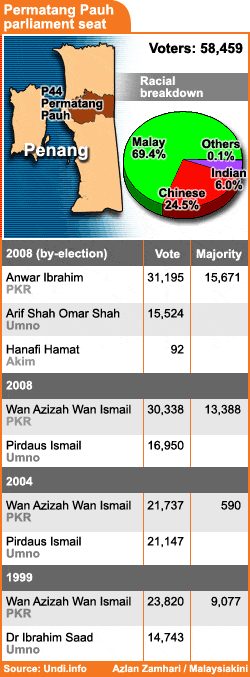 P44 Permatang Pauh By-Election 2008-08-26