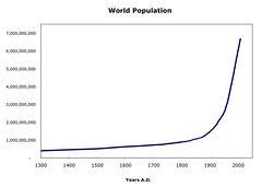 World Population Since 1300 A.D. Chart