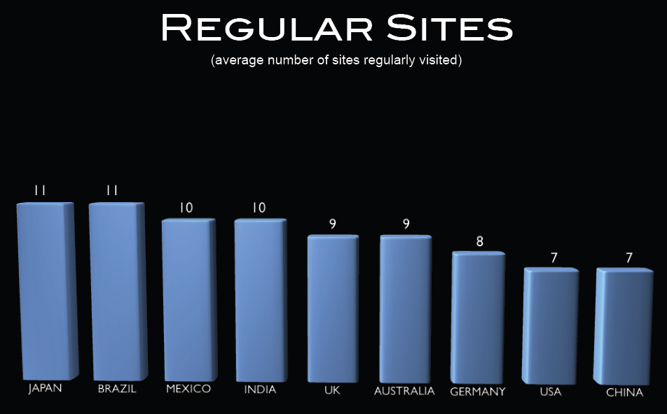 Regular Visits (# of sites visited regularly)