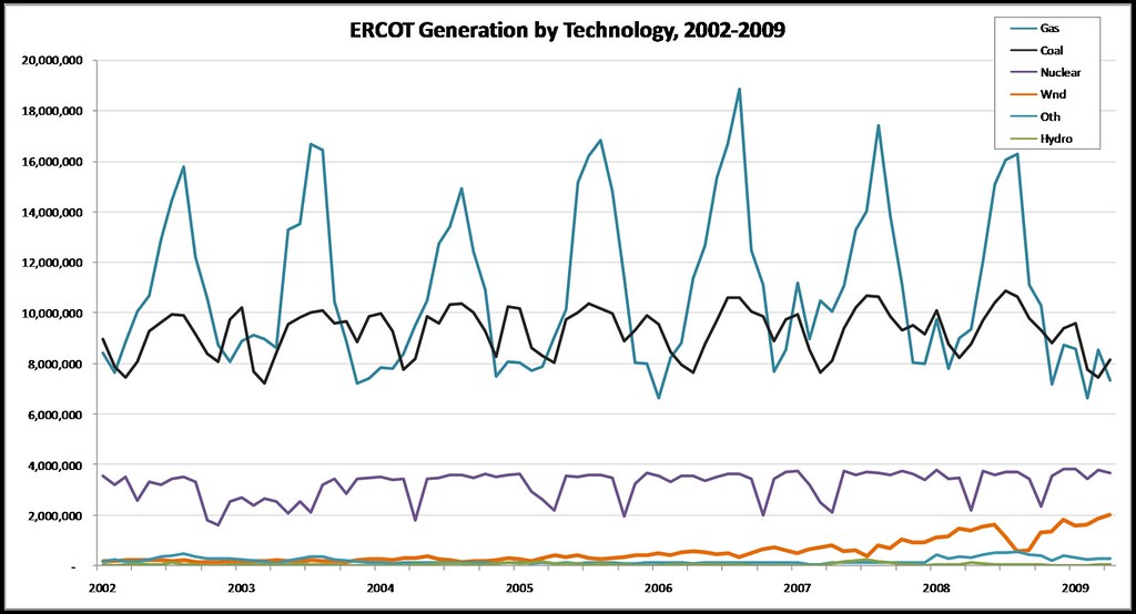 ERCOT_Generation_by_Technology_2002_2009