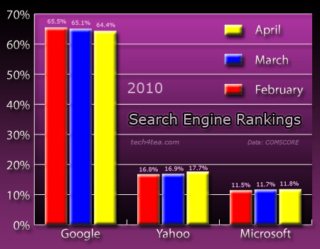 Chart of the market shares of the three top search engine from Feruary to April 2010