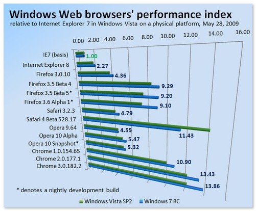 윈도우 7 vs 비스타 :: 최신 브라우저 성능 비교