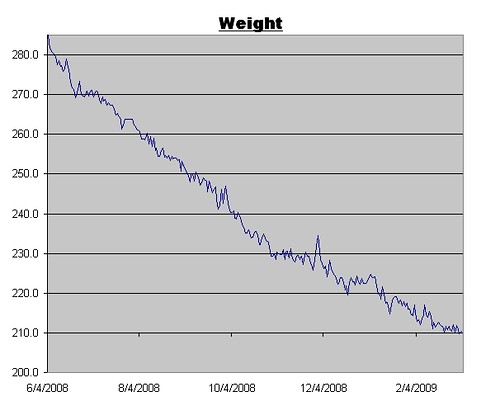 Weight Graph as of 3/6/2009