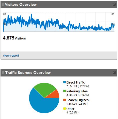 Side Salad visitors overview and traffic sources