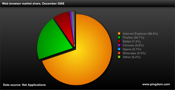 Webbrowser-Statistic 2008