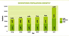 central Cinci population growth this decade and projected 2011 (by: downtowncincinnati.com)