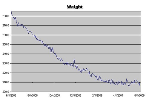 Weight Log for June 5, 2009