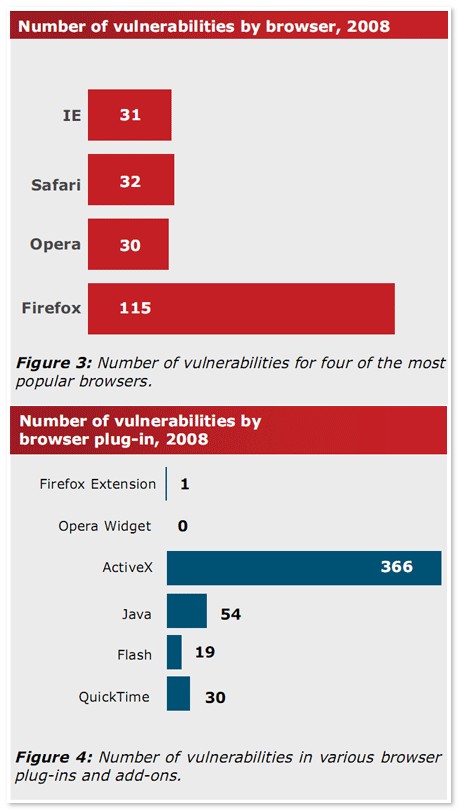보안 취약점이 가장 많이 발견된 브라우저는 파이어폭스 (Secunia 2008 리포트)