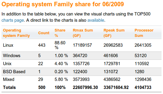TOP500 OS család megoszlás - 200906