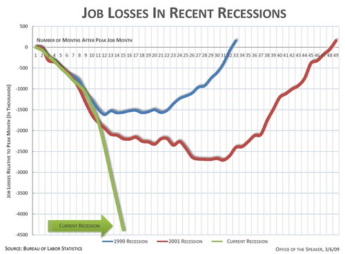 What 4.4 Million Jobs Lost Over 14 Months Looks Like by Speaker Pelosi.