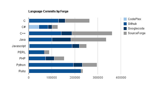 Language Commits by Forge