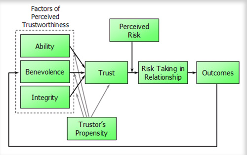 Diagram of Trust - Mayer