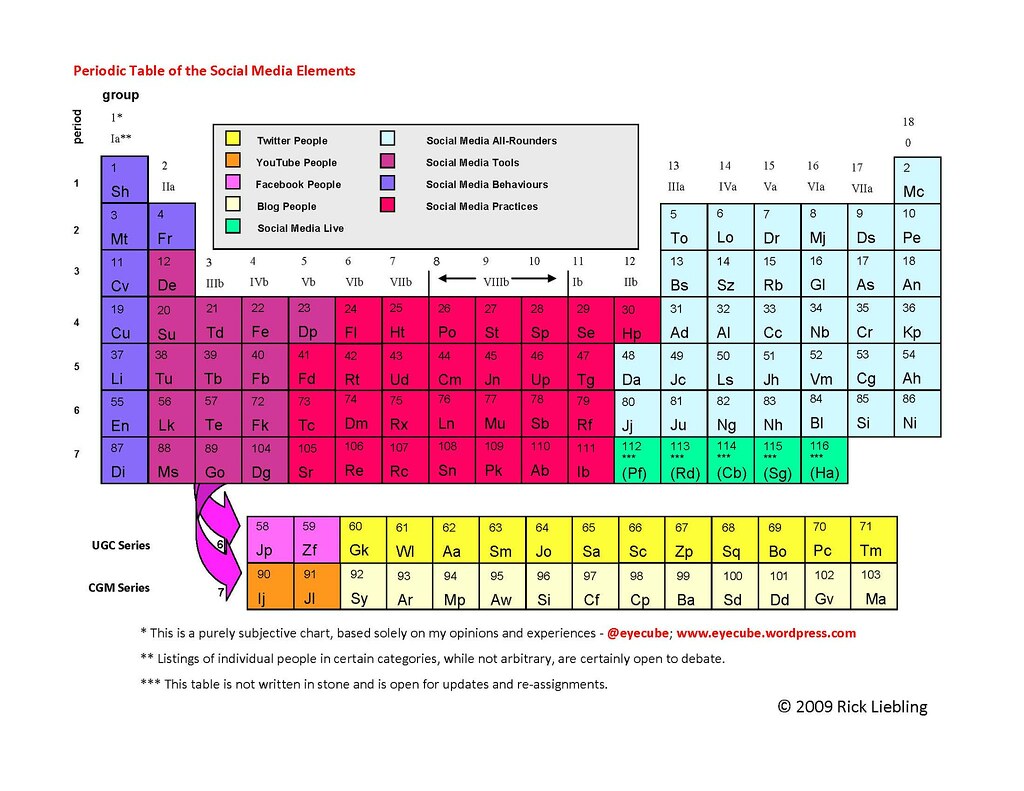 Liebling's Periodic Table of Social Media
