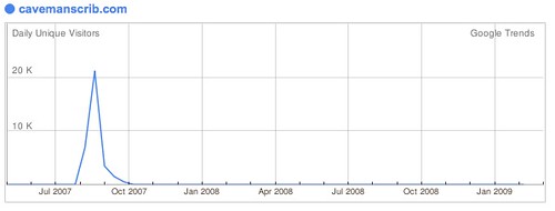 CavemansCrib.com Traffic Source: Google Trends