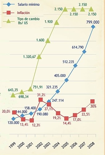 1999-2008, inflación y salario mínimo