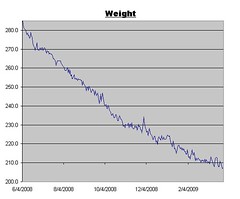 Weight Graph for March 27, 2009