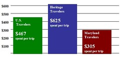 Economic impact of tourism nationally and in Maryland