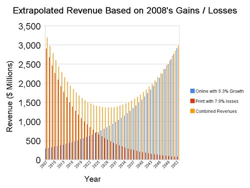 Extrapolated Revenue Based on 2008's Gains /  Losses