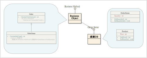 虛擬DB 與 Business Object 間的關係