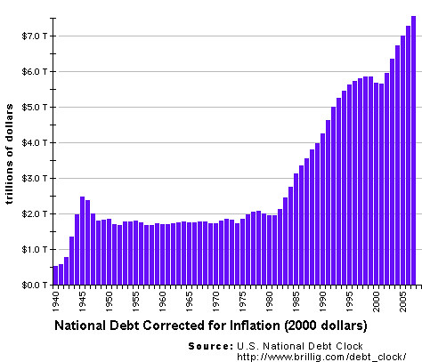 USdebt+inflation