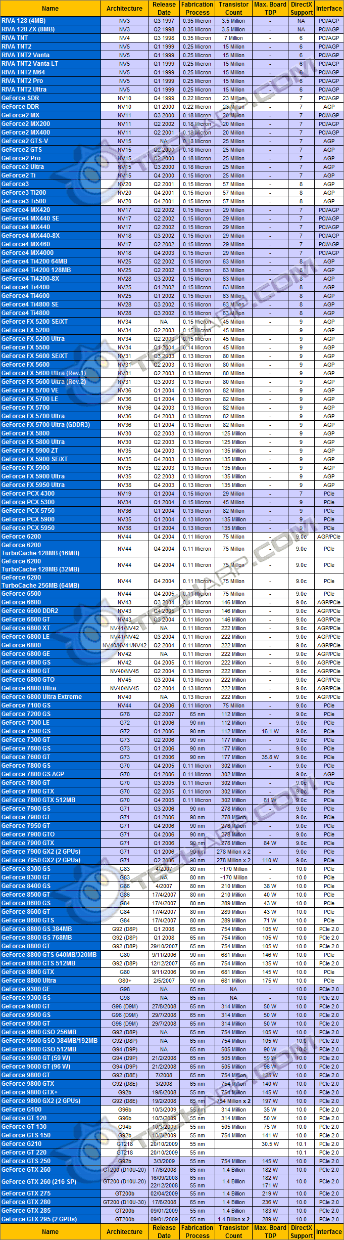 NVIDIA GPU Details