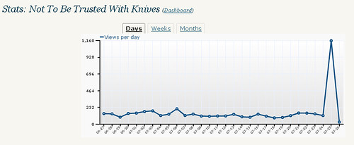 blogathon graph spike by you.