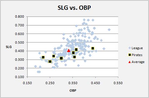 SLG vs OBP