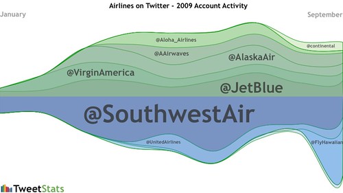 Airline activity on Twitter - Jan-Sept 2009