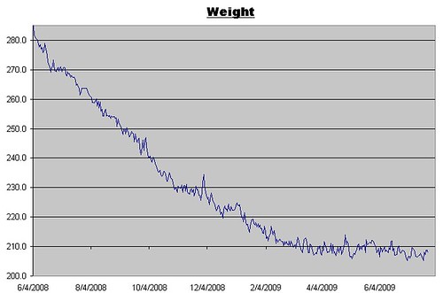 Weight Log for July 24, 2009