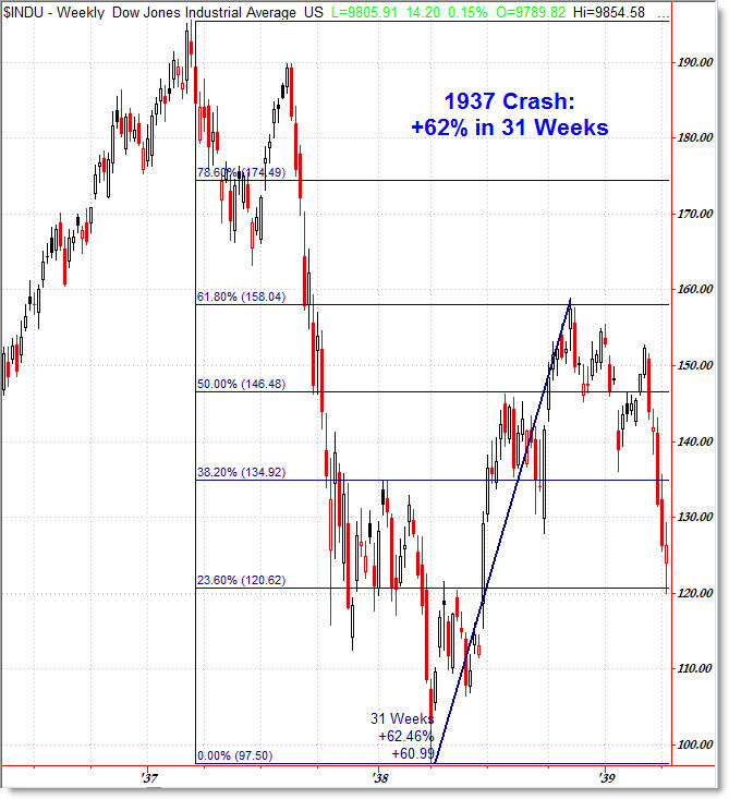 1929 Chart Stock Market