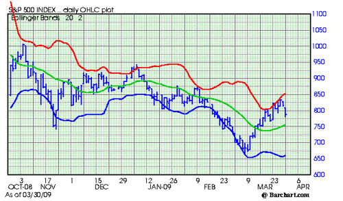 S & P 500, Chart 3302
