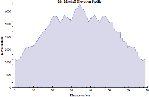 Mt Mitchell profile