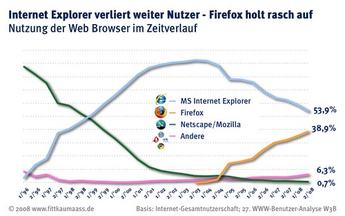 Browser market share in Germany (Oct/Nov. 2008