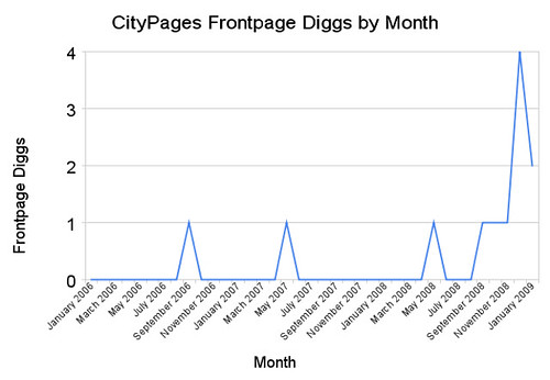 Citypages.com's Frontpage Diggs By Month