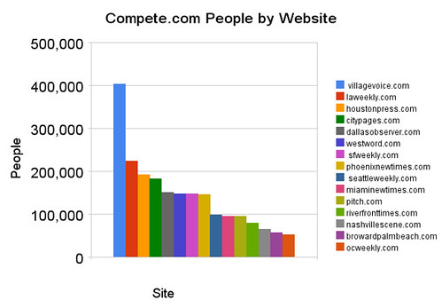 Compete.com People by Site - Dec 2008