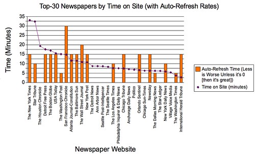Top-30 Newspapers by Time on Site (with Auto-Refresh Rates)
